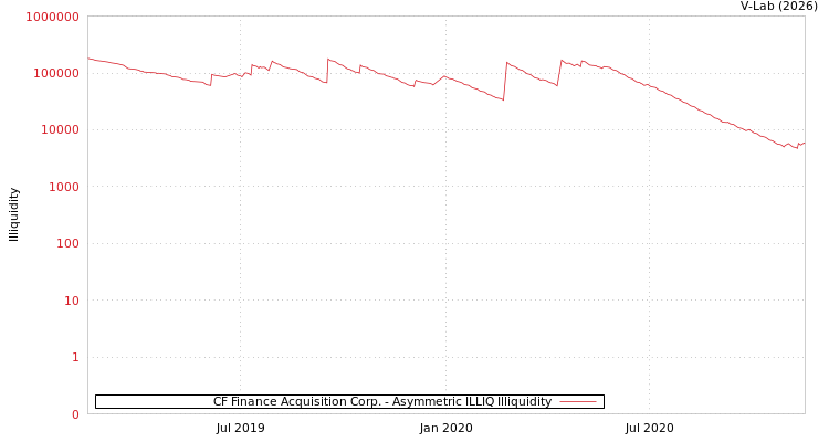 graph of CF Finance Acquisition Corp. ILLIQ-AMEM