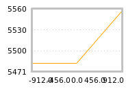 Impact of return on liquidity tomorrow