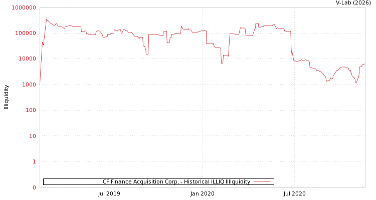 graph of CF Finance Acquisition Corp. ILLIQ-HIST