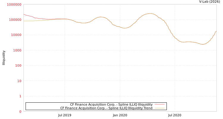 graph of CF Finance Acquisition Corp. ILLIQ-SMEM