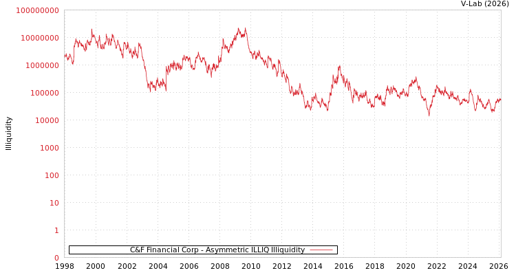 graph of C&F Financial Corp ILLIQ-AMEM