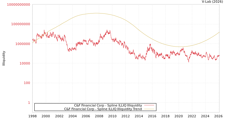 graph of C&F Financial Corp ILLIQ-SMEM