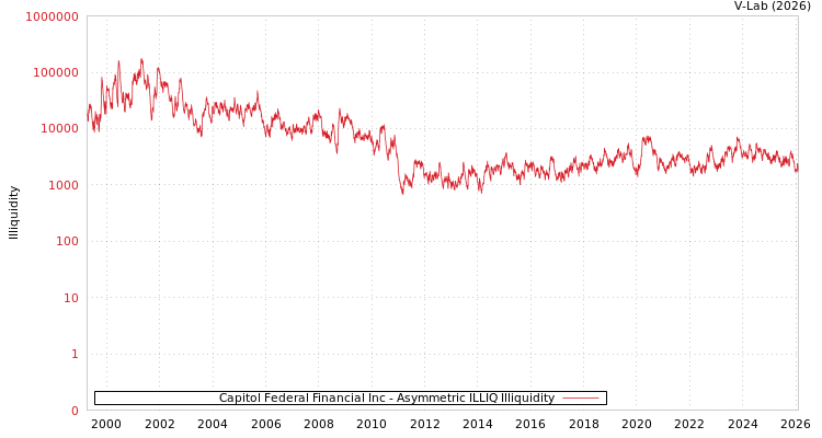 graph of Capitol Federal Financial Inc ILLIQ-AMEM