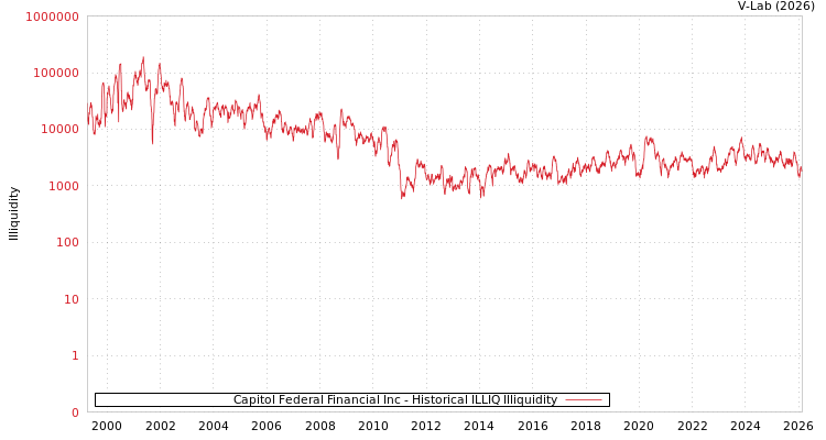 graph of Capitol Federal Financial Inc ILLIQ-HIST