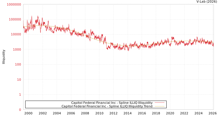 graph of Capitol Federal Financial Inc ILLIQ-SMEM