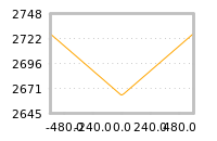Impact of return on liquidity tomorrow