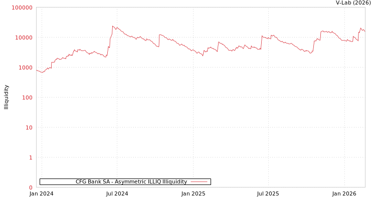 graph of CFG Bank SA ILLIQ-AMEM