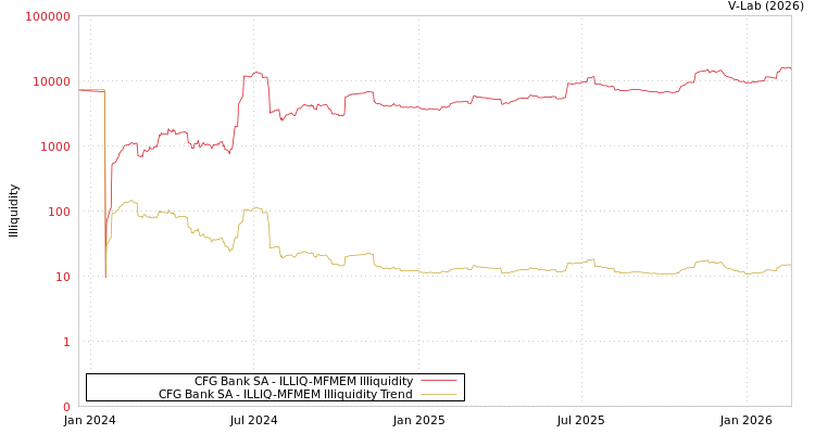 graph of CFG Bank SA ILLIQ-MFMEM