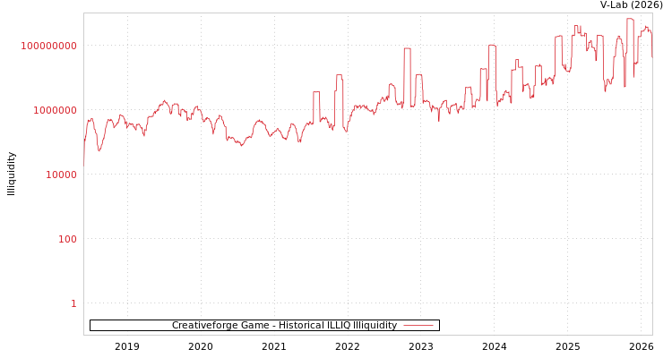 graph of Creativeforge Game ILLIQ-HIST