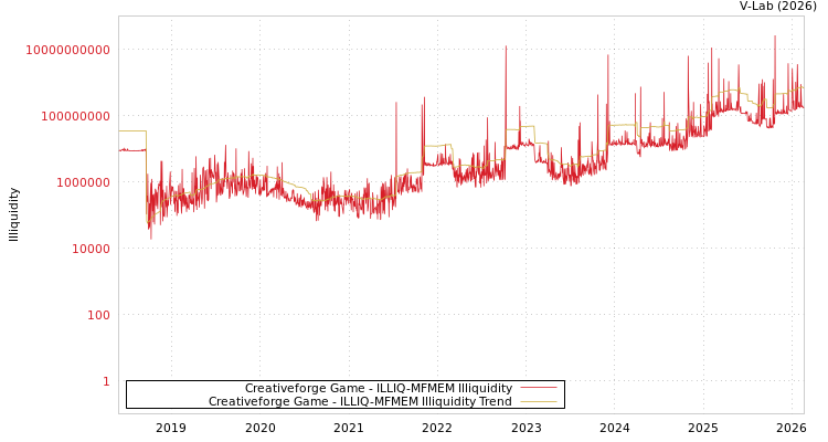 graph of Creativeforge Game ILLIQ-MFMEM