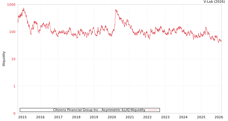graph of Citizens Financial Group Inc ILLIQ-AMEM