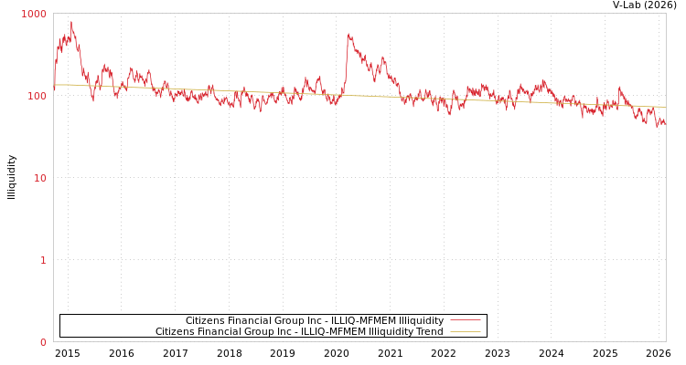 graph of Citizens Financial Group Inc ILLIQ-MFMEM