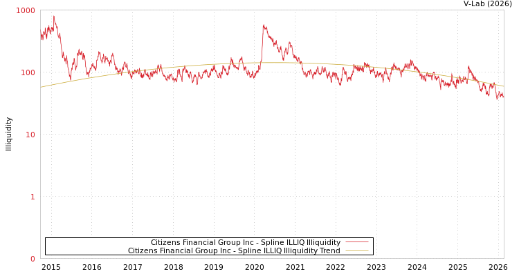 graph of Citizens Financial Group Inc ILLIQ-SMEM
