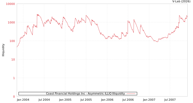 graph of Coast Financial Holdings Inc ILLIQ-AMEM