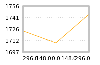 Impact of return on liquidity tomorrow