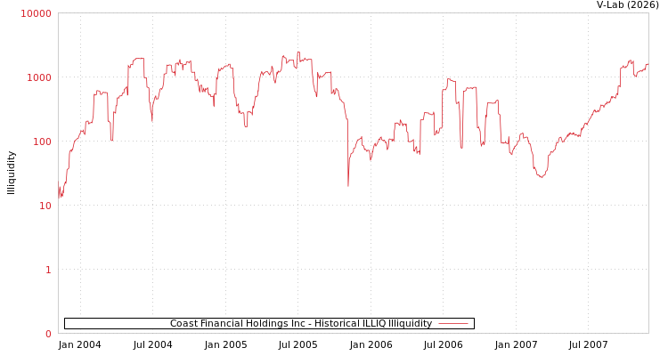 graph of Coast Financial Holdings Inc ILLIQ-HIST