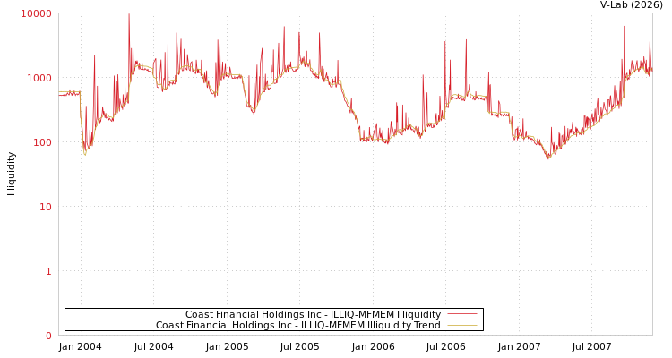 graph of Coast Financial Holdings Inc ILLIQ-MFMEM