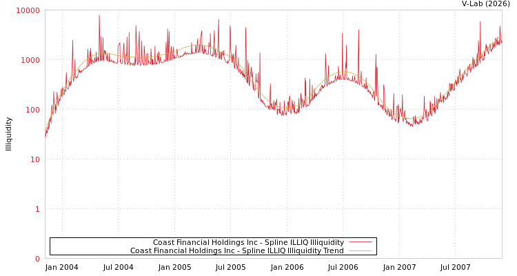 graph of Coast Financial Holdings Inc ILLIQ-SMEM