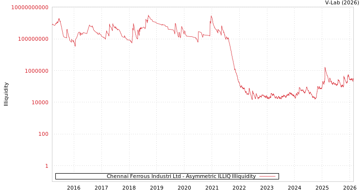 graph of Chennai Ferrous Industri Ltd ILLIQ-AMEM