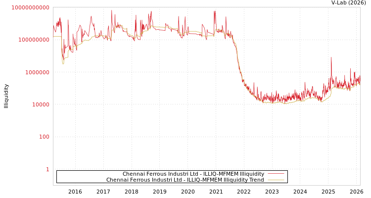 graph of Chennai Ferrous Industri Ltd ILLIQ-MFMEM