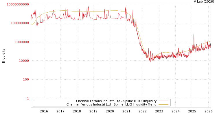 graph of Chennai Ferrous Industri Ltd ILLIQ-SMEM