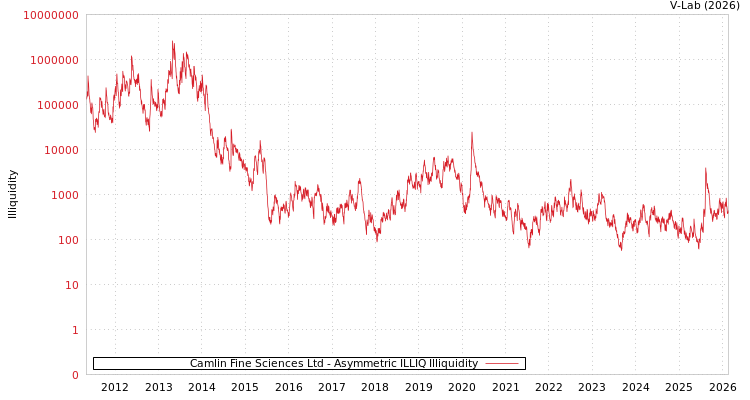 graph of Camlin Fine Sciences Ltd ILLIQ-AMEM