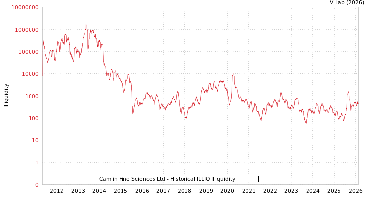 graph of Camlin Fine Sciences Ltd ILLIQ-HIST