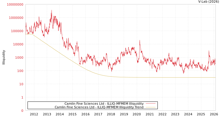 graph of Camlin Fine Sciences Ltd ILLIQ-MFMEM