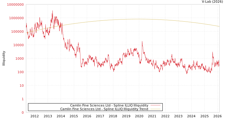 graph of Camlin Fine Sciences Ltd ILLIQ-SMEM
