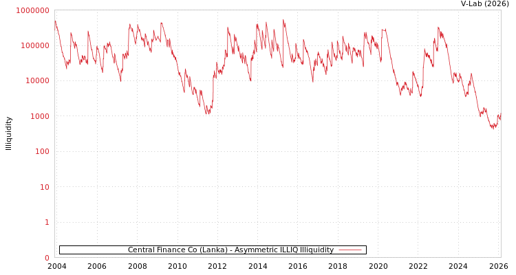 graph of Central Finance Co (Lanka) ILLIQ-AMEM