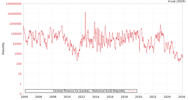 graph of Central Finance Co (Lanka) ILLIQ-HIST