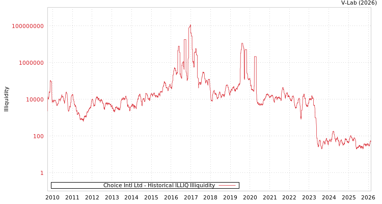 graph of Choice Intl Ltd ILLIQ-HIST