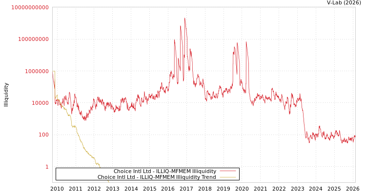 graph of Choice Intl Ltd ILLIQ-MFMEM