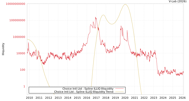 graph of Choice Intl Ltd ILLIQ-SMEM