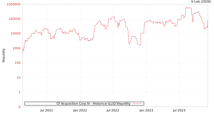 graph of CF Acquisition Corp IV ILLIQ-HIST
