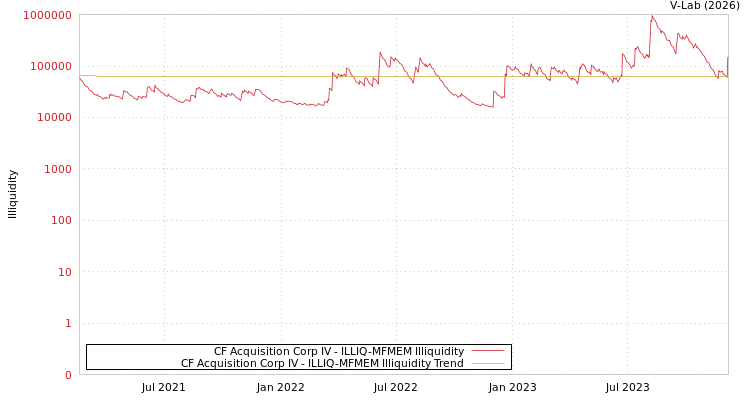 graph of CF Acquisition Corp IV ILLIQ-MFMEM