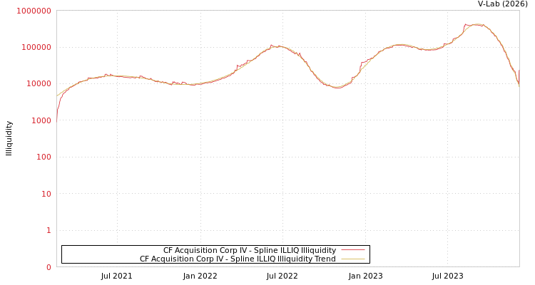 graph of CF Acquisition Corp IV ILLIQ-SMEM