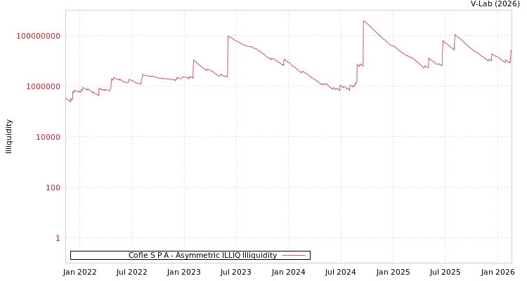 graph of Cofle S P A ILLIQ-AMEM