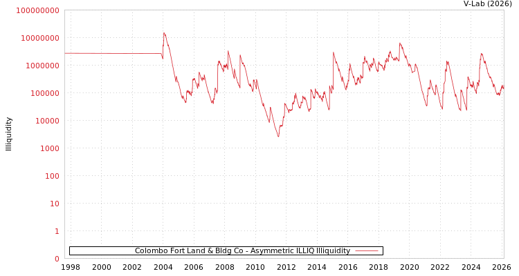 graph of Colombo Fort Land & Bldg Co ILLIQ-AMEM