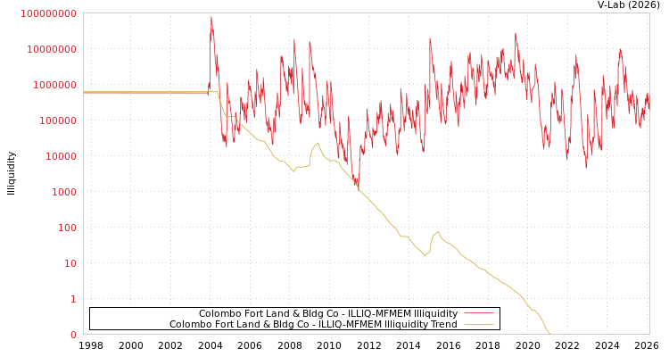 graph of Colombo Fort Land & Bldg Co ILLIQ-MFMEM