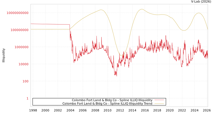 graph of Colombo Fort Land & Bldg Co ILLIQ-SMEM