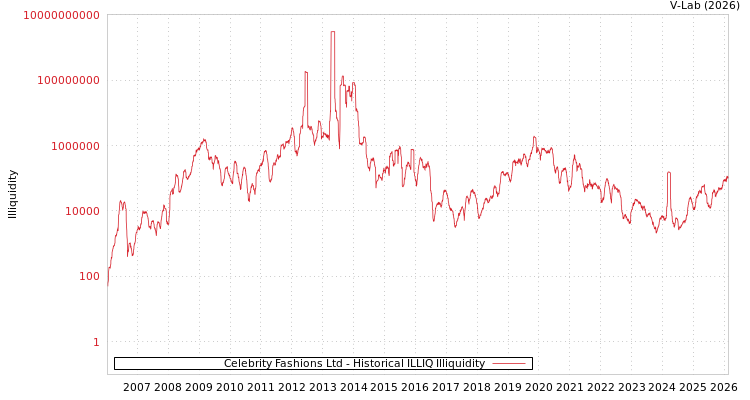 graph of Celebrity Fashions Ltd ILLIQ-HIST