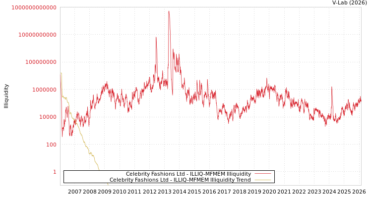 graph of Celebrity Fashions Ltd ILLIQ-MFMEM