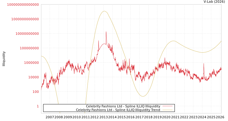 graph of Celebrity Fashions Ltd ILLIQ-SMEM