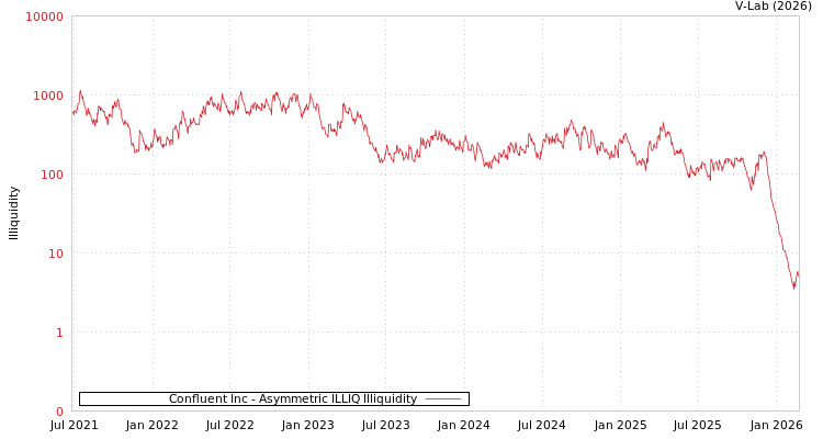 graph of Confluent Inc ILLIQ-AMEM