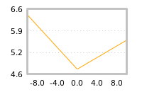 Impact of return on liquidity tomorrow