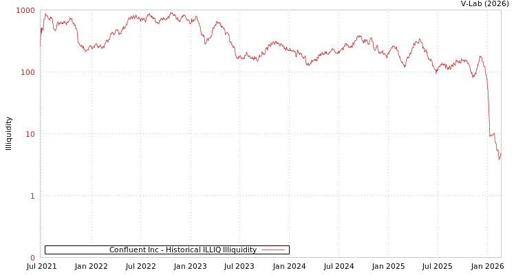 graph of Confluent Inc ILLIQ-HIST