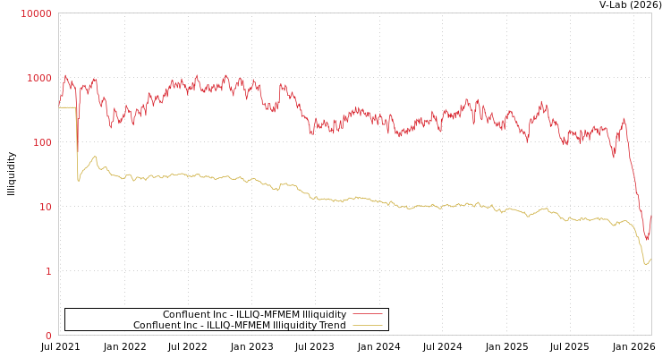 graph of Confluent Inc ILLIQ-MFMEM