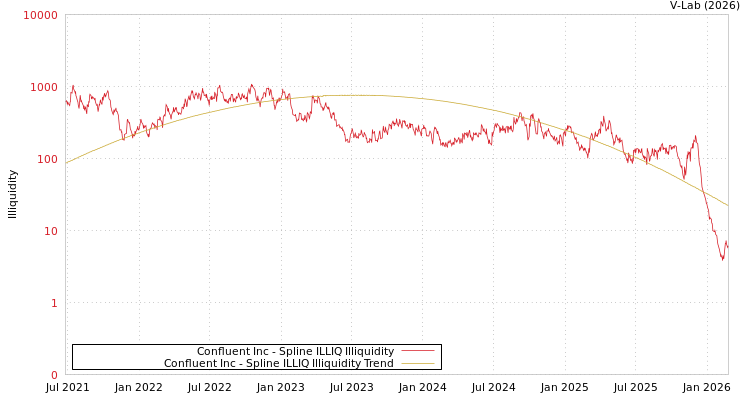 graph of Confluent Inc ILLIQ-SMEM