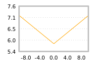 Impact of return on liquidity tomorrow